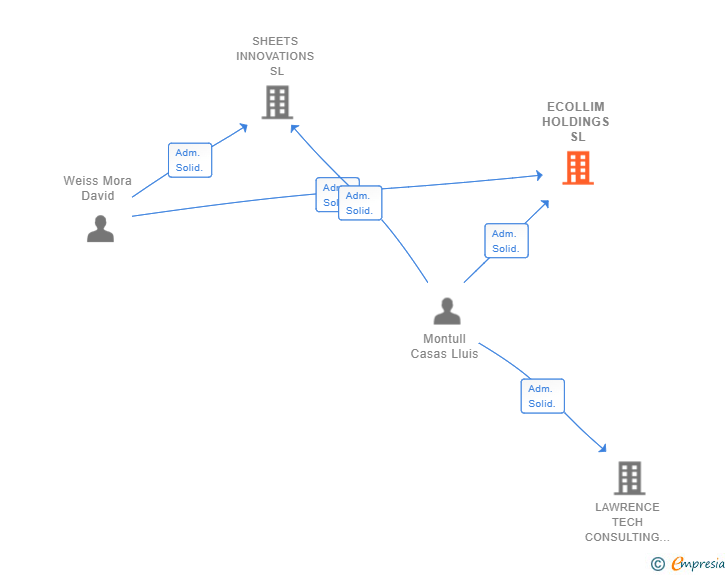 Vinculaciones societarias de ECOLLIM HOLDINGS SL