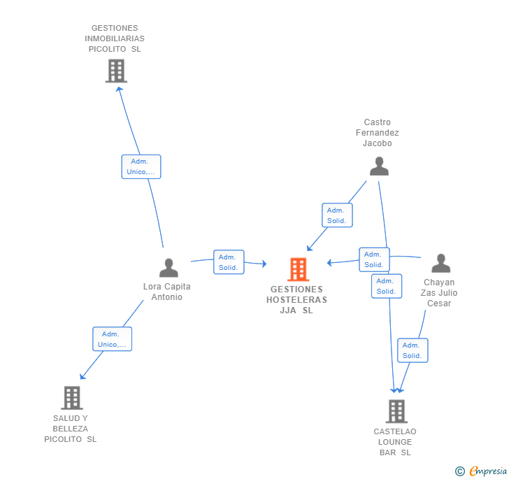 Vinculaciones societarias de GESTIONES HOSTELERAS JJA SL