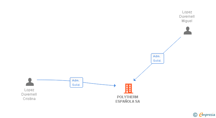 Vinculaciones societarias de POLYTHERM SISTEMAS SA