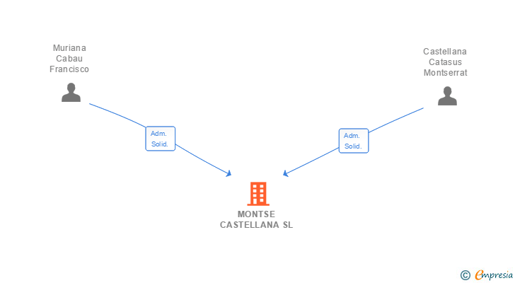 Vinculaciones societarias de MONVITAL 2014 SL