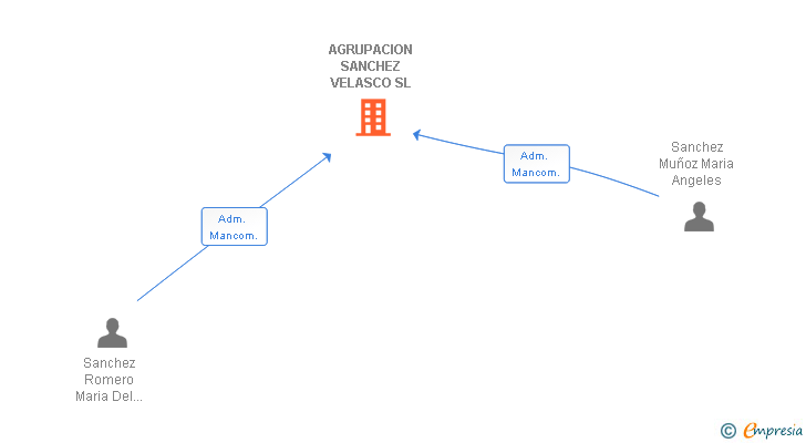 Vinculaciones societarias de AGRUPACION SANCHEZ VELASCO SL