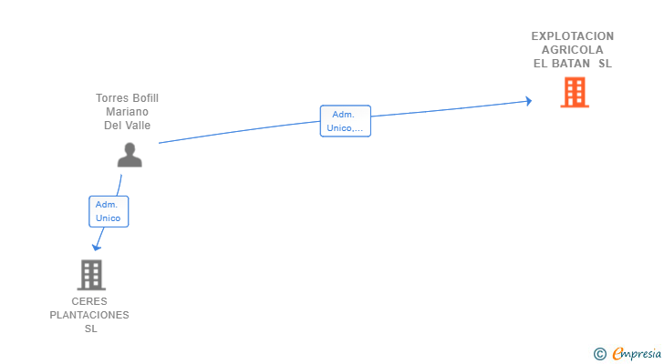 Vinculaciones societarias de EXPLOTACION AGRICOLA EL BATAN SL