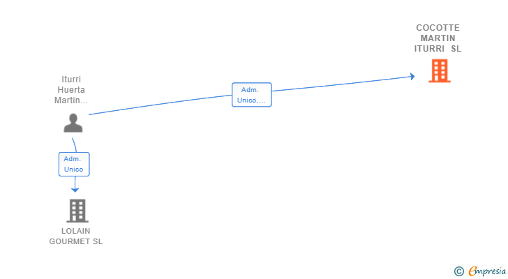 Vinculaciones societarias de COCOTTE MARTIN ITURRI SL