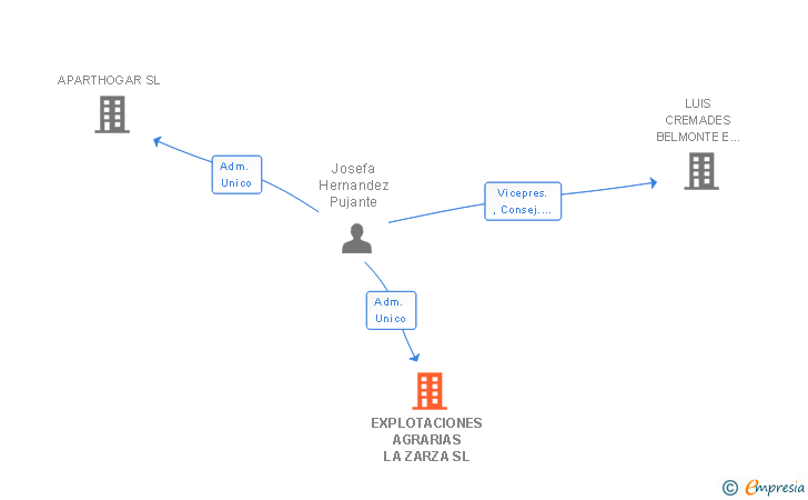 Vinculaciones societarias de EXPLOTACIONES AGRARIAS LA ZARZA SL