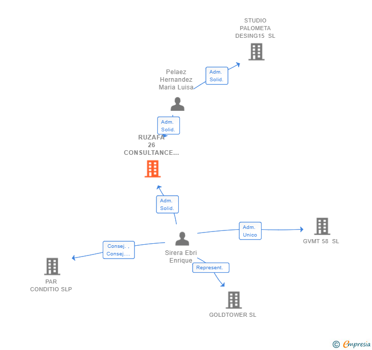 Vinculaciones societarias de RUZAFA 26 CONSULTANCE SL