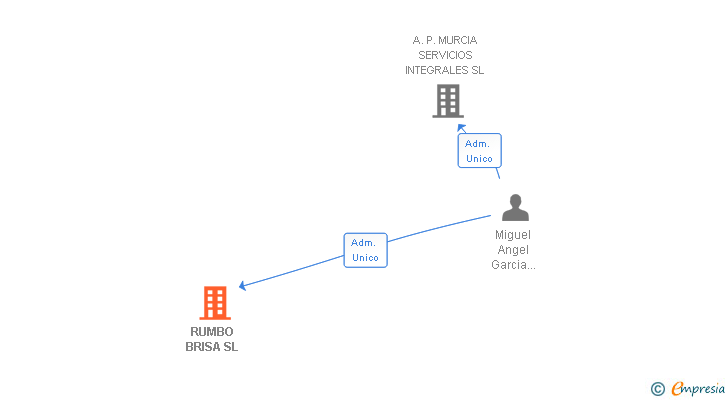 Vinculaciones societarias de RUMBO BRISA SL