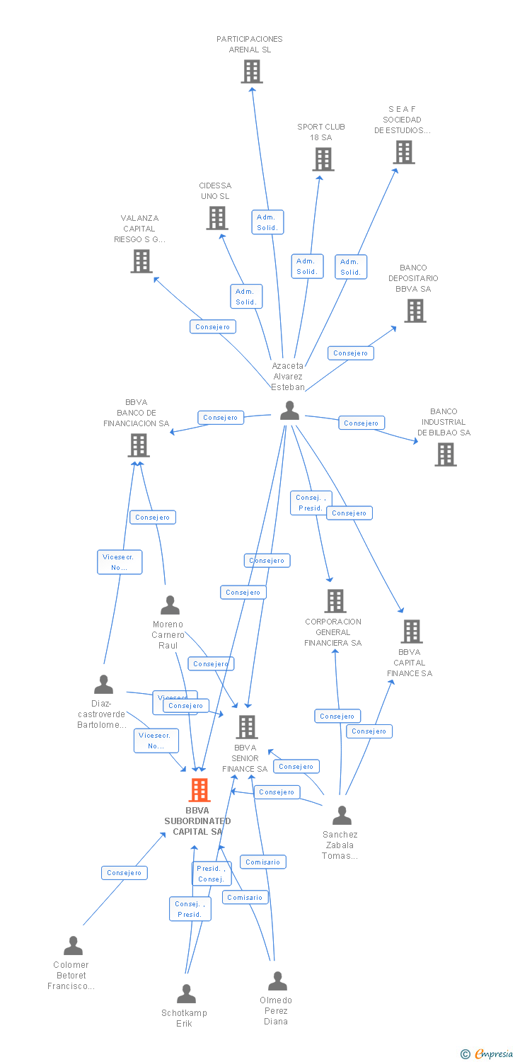 Vinculaciones societarias de BBVA SUBORDINATED CAPITAL SA