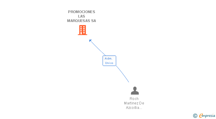 Vinculaciones societarias de PROMOCIONES LAS MARQUESAS SA