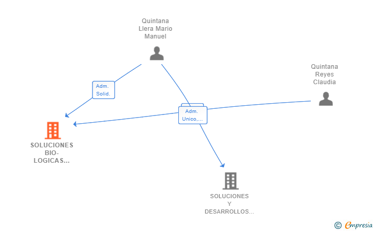 Vinculaciones societarias de SOLUCIONES BIO-LOGICAS Y APLICACIONES EPIGENETICAS SRL