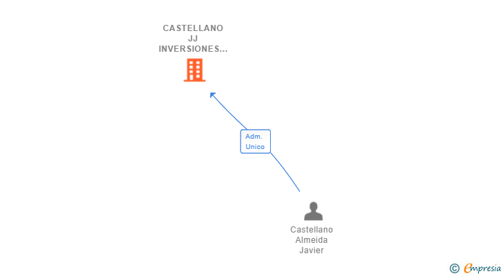 Vinculaciones societarias de CASTELLANO JJ INVERSIONES SL