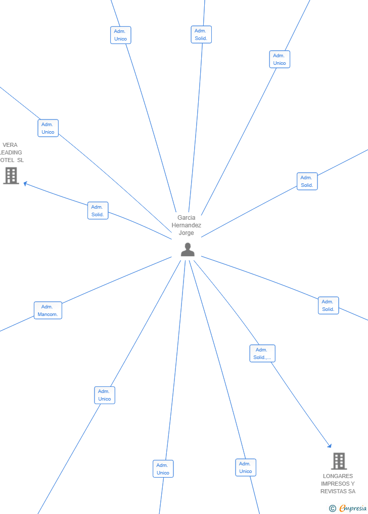 Vinculaciones societarias de VIGALON INVERSIONES SL
