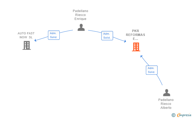 Vinculaciones societarias de PKR REFORMAS E INTERIORISMO SL