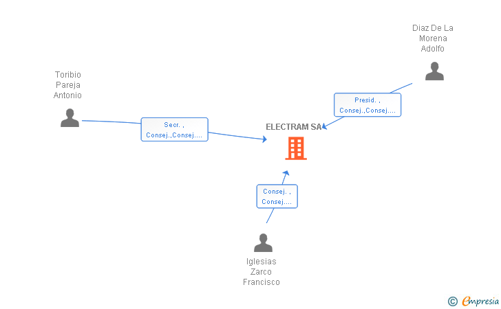 Vinculaciones societarias de ELECTRAM SA