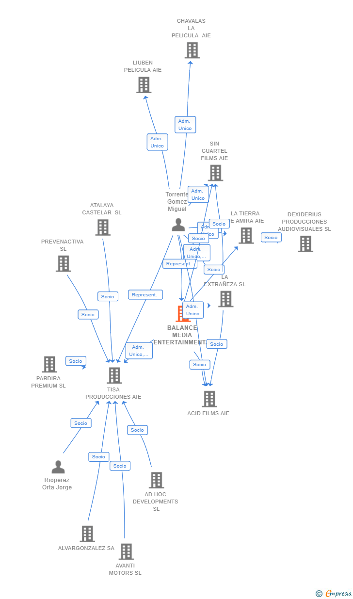 Vinculaciones societarias de BALANCE MEDIA ENTERTAINMENT SL