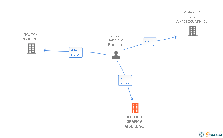 Vinculaciones societarias de ATELIER GRAFICA VISUAL SL