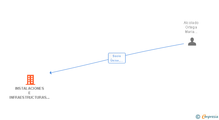 Vinculaciones societarias de INSTALACIONES E INFRAESTRUCTURAS DULCINEA SL