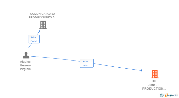 Vinculaciones societarias de THE JUNGLE PRODUCTION SL