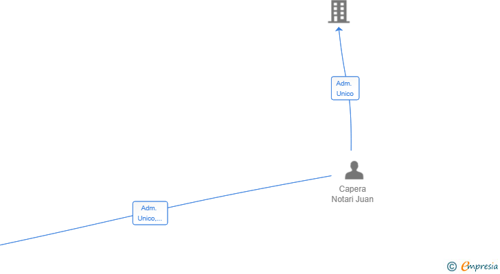 Vinculaciones societarias de WORLD OVERSUNN SL