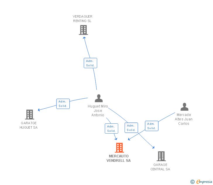 Vinculaciones societarias de MERCAUTO VENDRELL SL