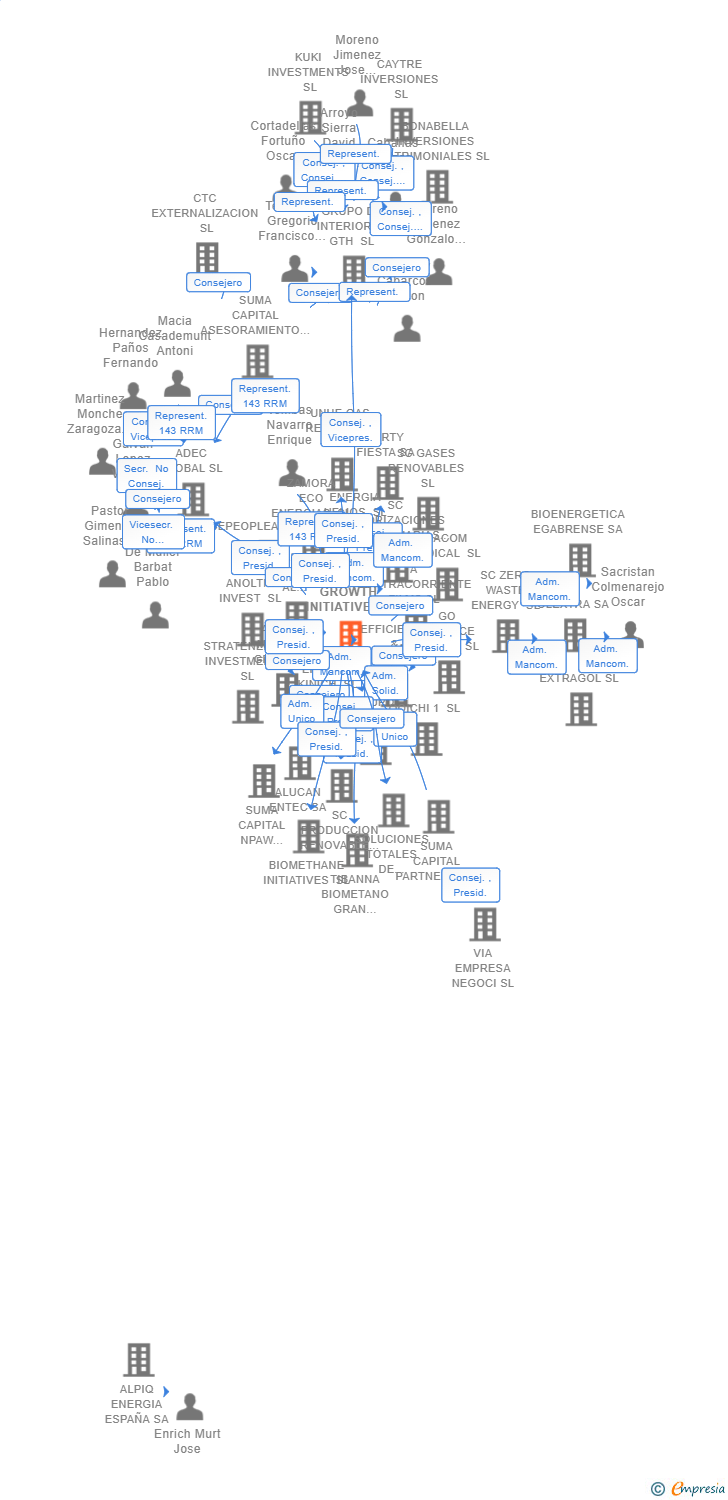 Vinculaciones societarias de SC GROWTH INITIATIVES SL