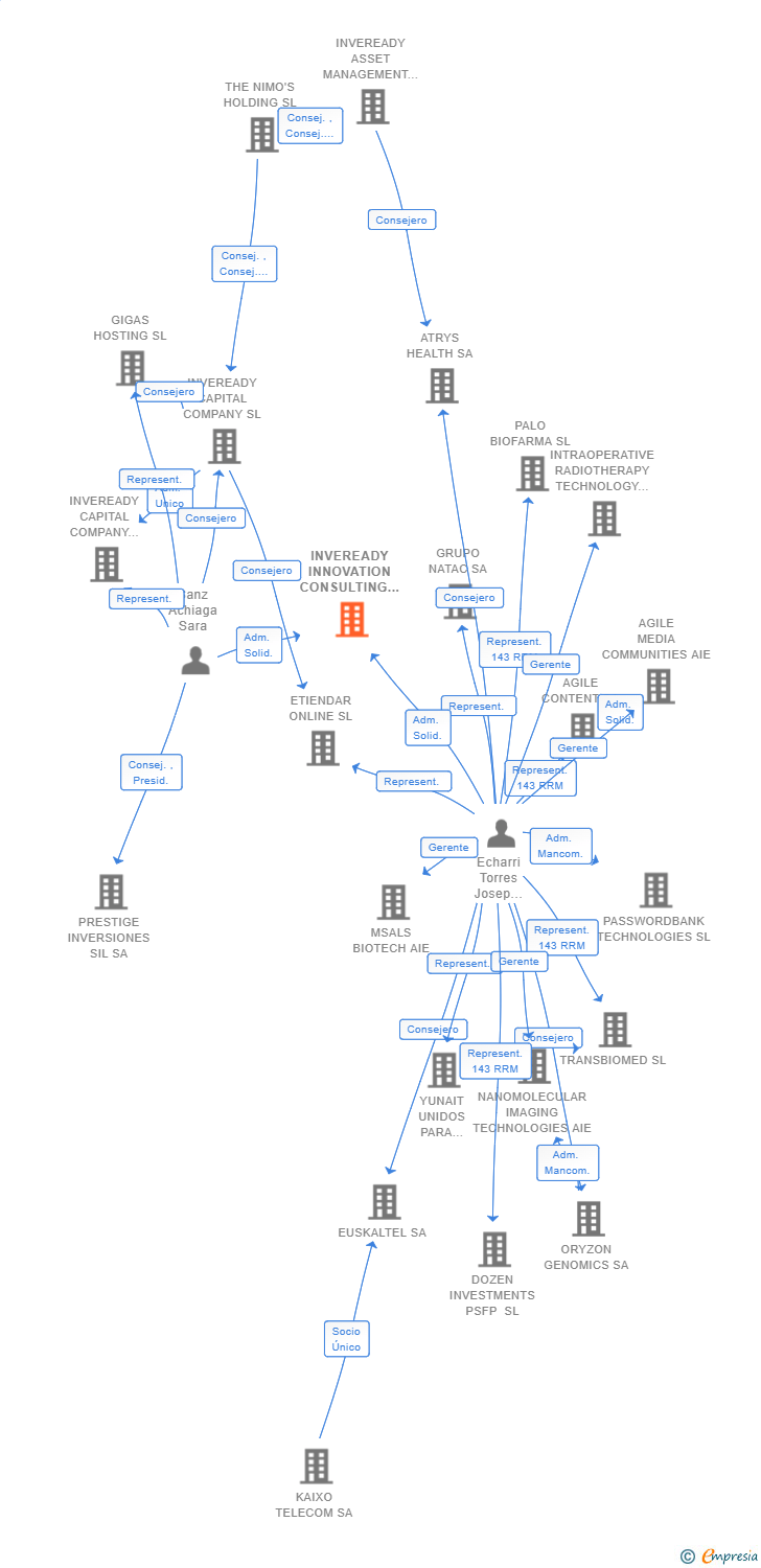 Vinculaciones societarias de INVEREADY INNOVATION CONSULTING SL