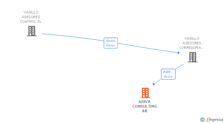 Vinculaciones societarias de ARIVA CONSULTING AIE