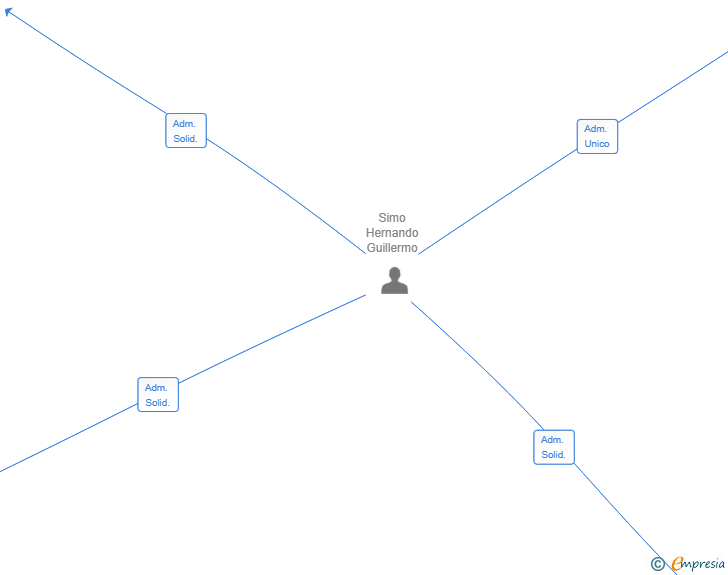 Vinculaciones societarias de VALLAFLIP SL