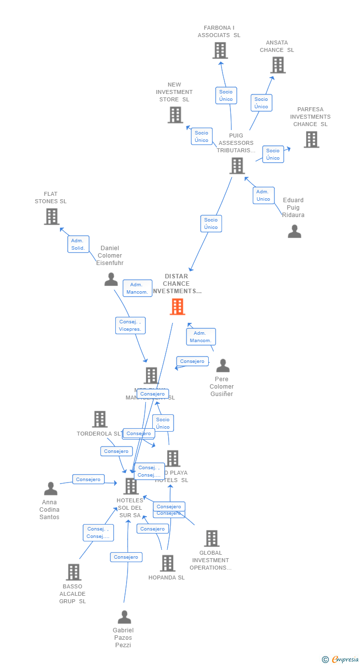 Vinculaciones societarias de DISTAR CHANCE INVESTMENTS SL