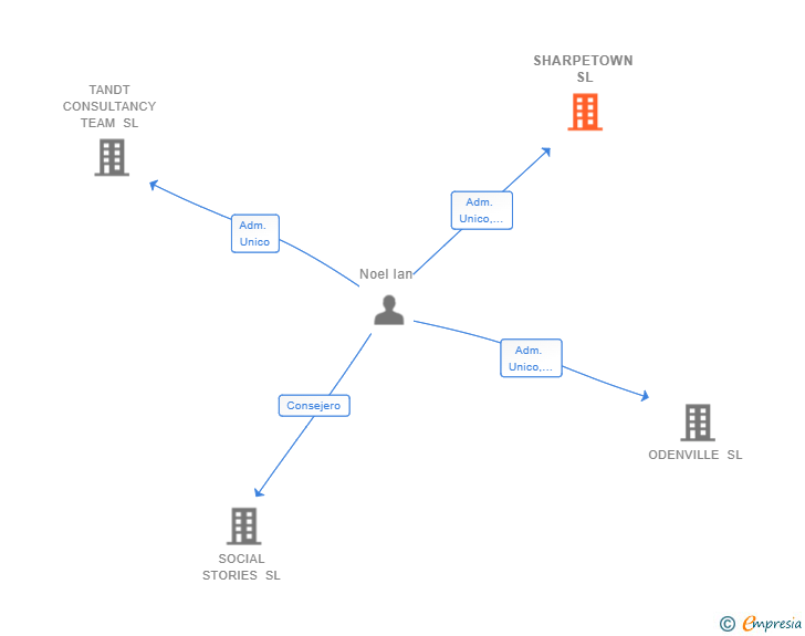Vinculaciones societarias de SHARPETOWN SL