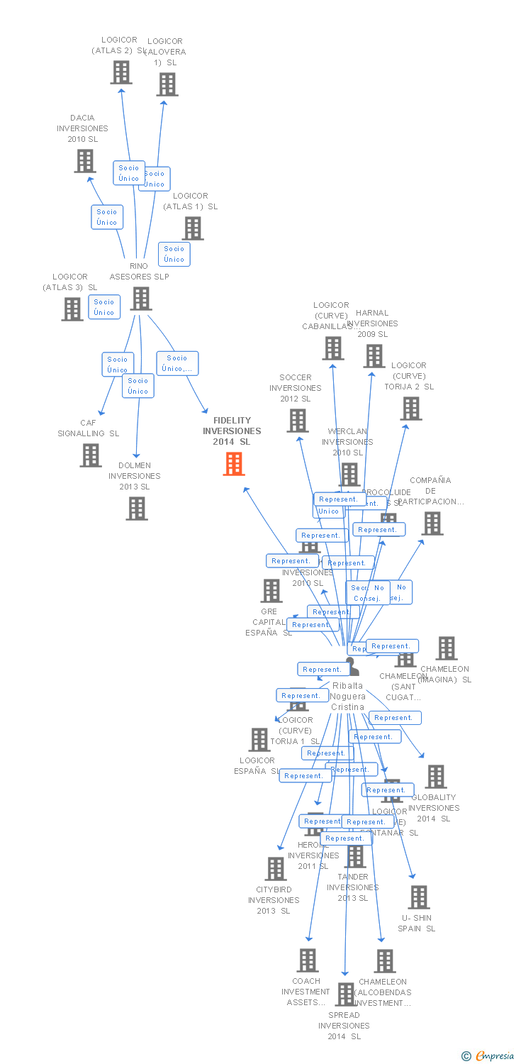 Vinculaciones societarias de FIDELITY INVERSIONES 2014 SL