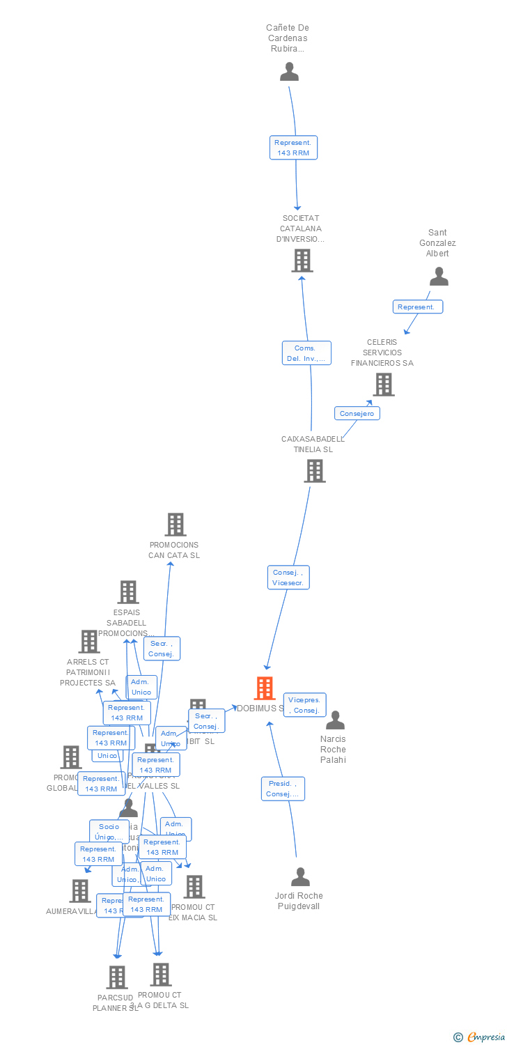 Vinculaciones societarias de DOBIMUS SL