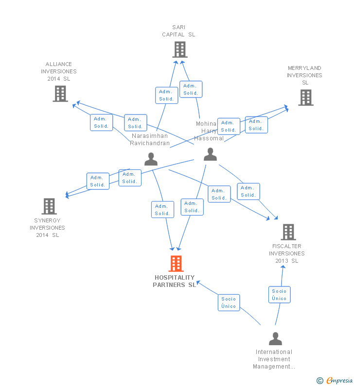 Vinculaciones societarias de HOSPITALITY PARTNERS SL