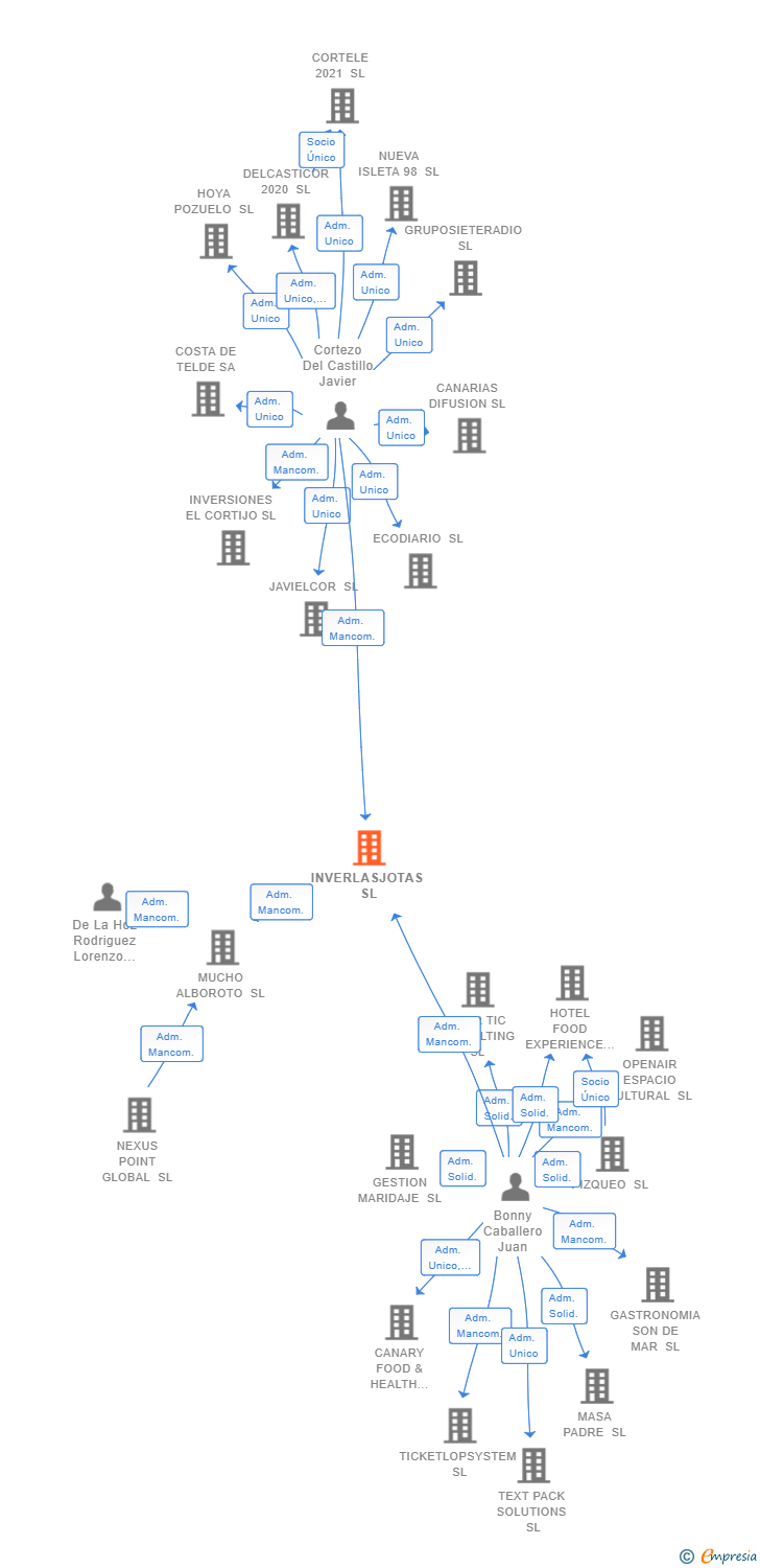 Vinculaciones societarias de INVERLASJOTAS SL