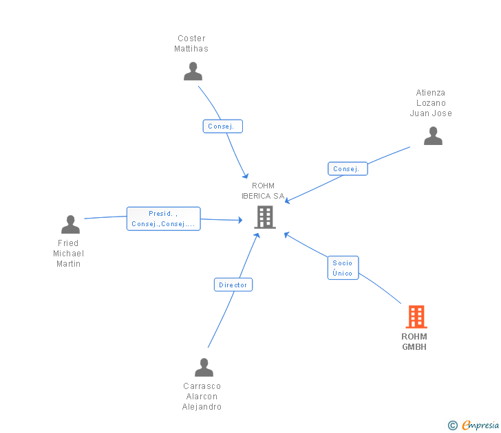Vinculaciones societarias de ROHM GMBH