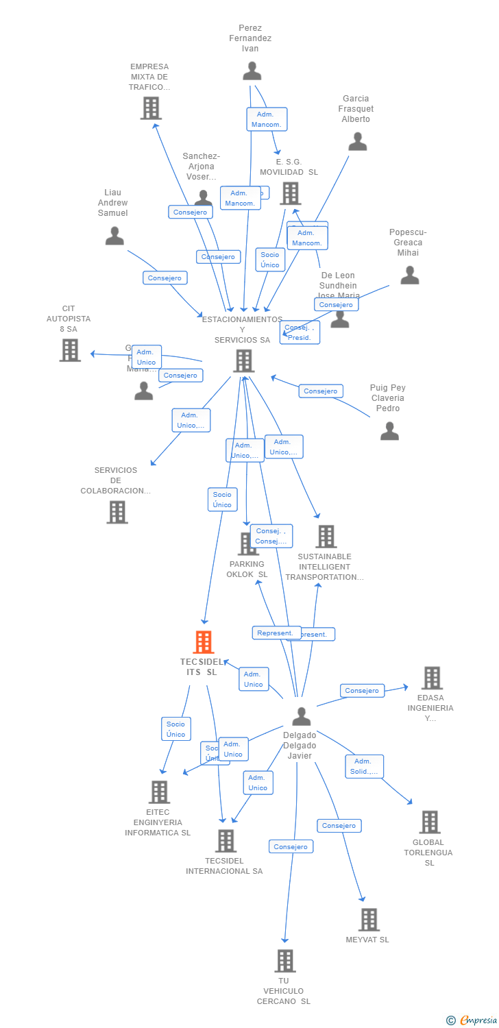 Vinculaciones societarias de TECSIDEL ITS SL
