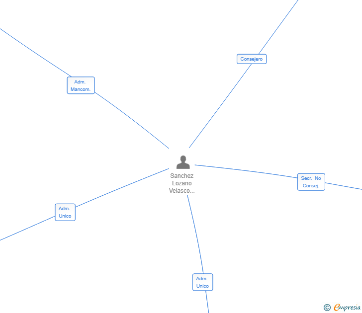 Vinculaciones societarias de CANTUESO LOFTS SL