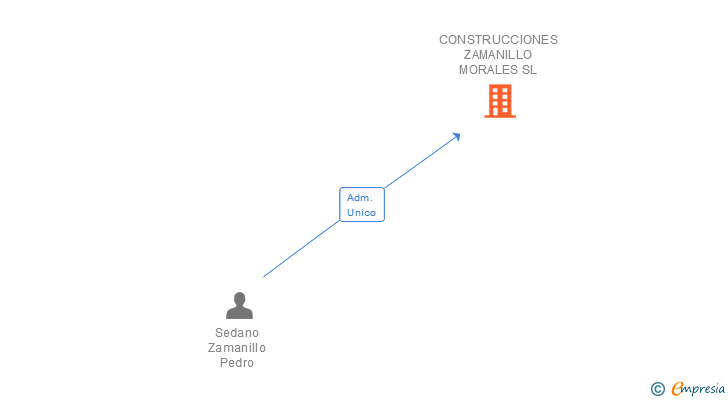 Vinculaciones societarias de CONSTRUCCIONES ZAMANILLO MORALES SL