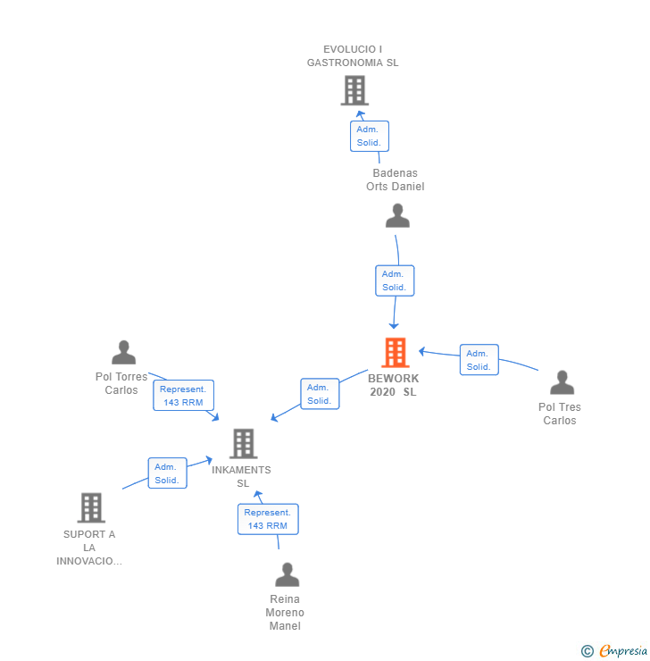 Vinculaciones societarias de BEWORK 2020 SL