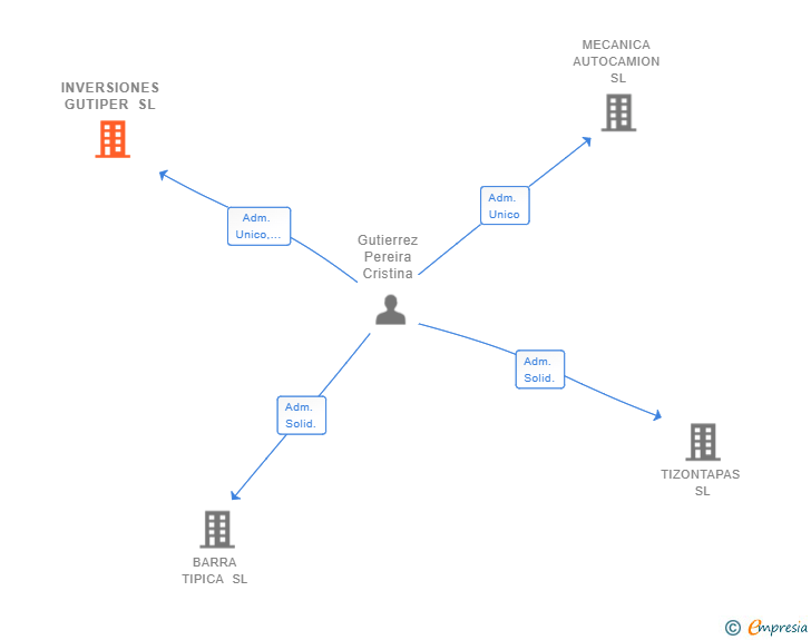 Vinculaciones societarias de INVERSIONES GUTIPER SL
