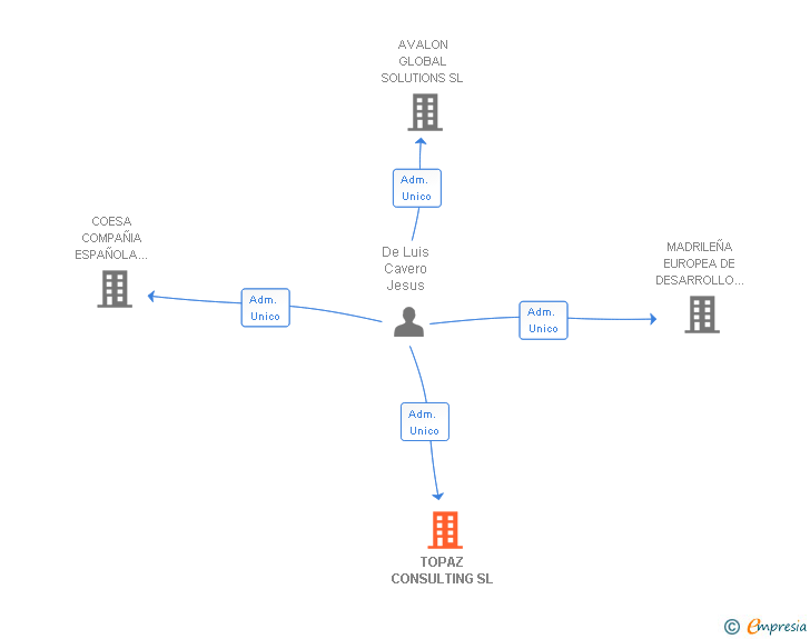 Vinculaciones societarias de TOPAZ CONSULTING SL (EXTINGUIDA)