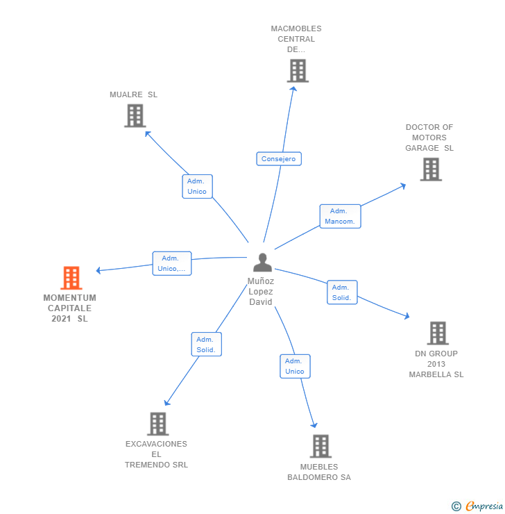 Vinculaciones societarias de MOMENTUM CAPITALE 2021 SL