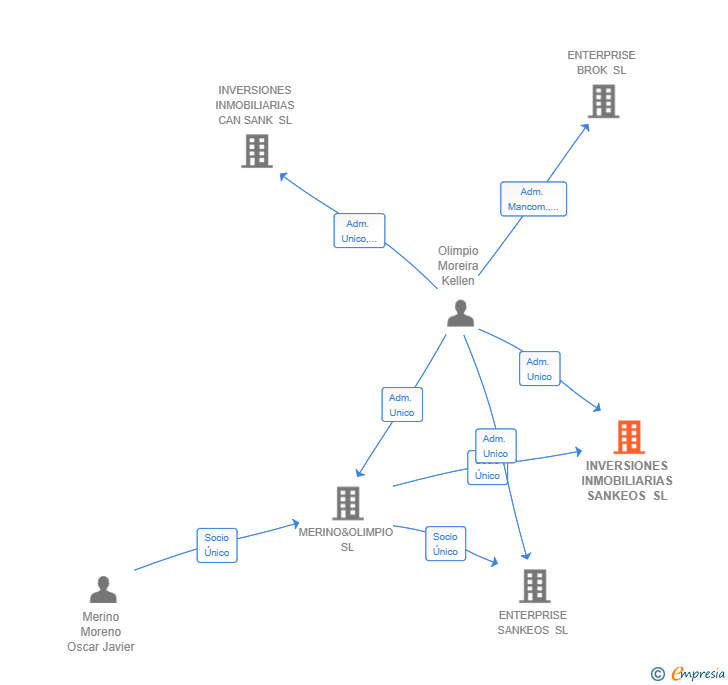 Vinculaciones societarias de INVERSIONES INMOBILIARIAS SANKEOS SL