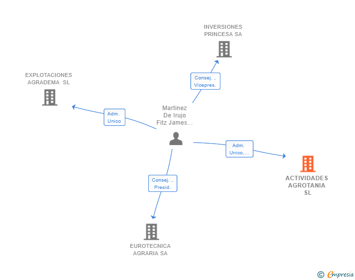 Vinculaciones societarias de ACTIVIDADES AGROTANIA SL