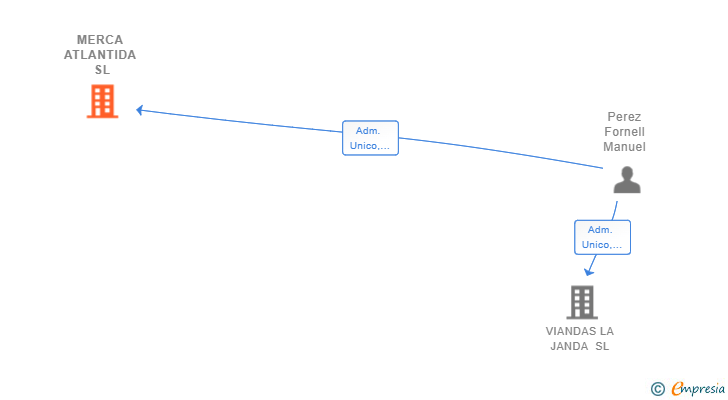 Vinculaciones societarias de MERCA ATLANTIDA SL