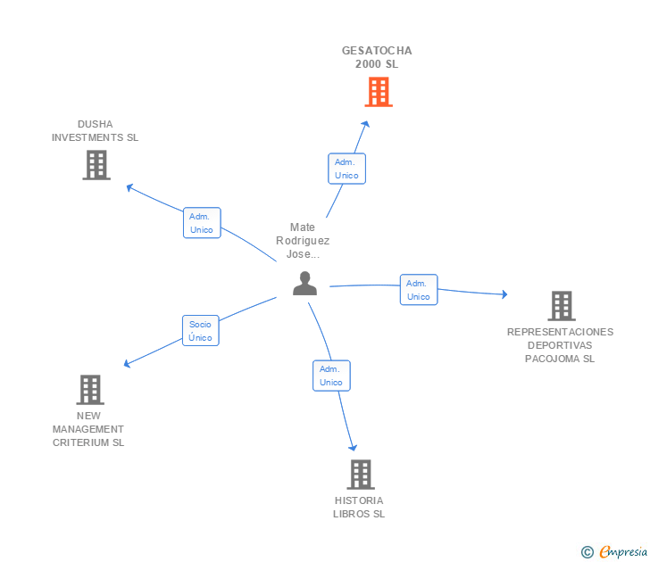 Vinculaciones societarias de GESATOCHA 2000 SL