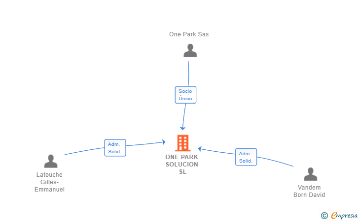 Vinculaciones societarias de ONE PARK SOLUCION SL