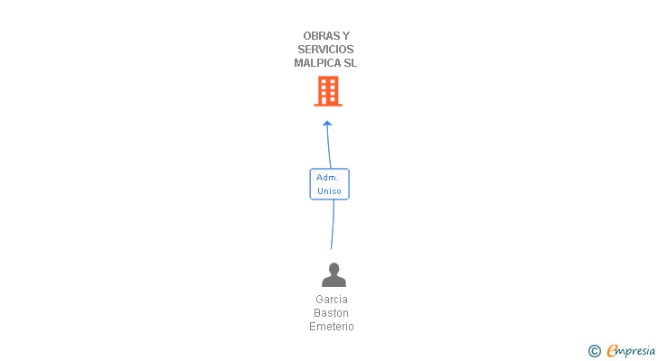 Vinculaciones societarias de OBRAS Y SERVICIOS MALPICA SL