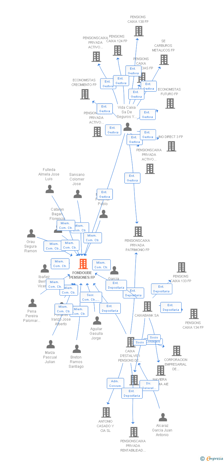 Vinculaciones societarias de FONDOUBE PENSIONES FP