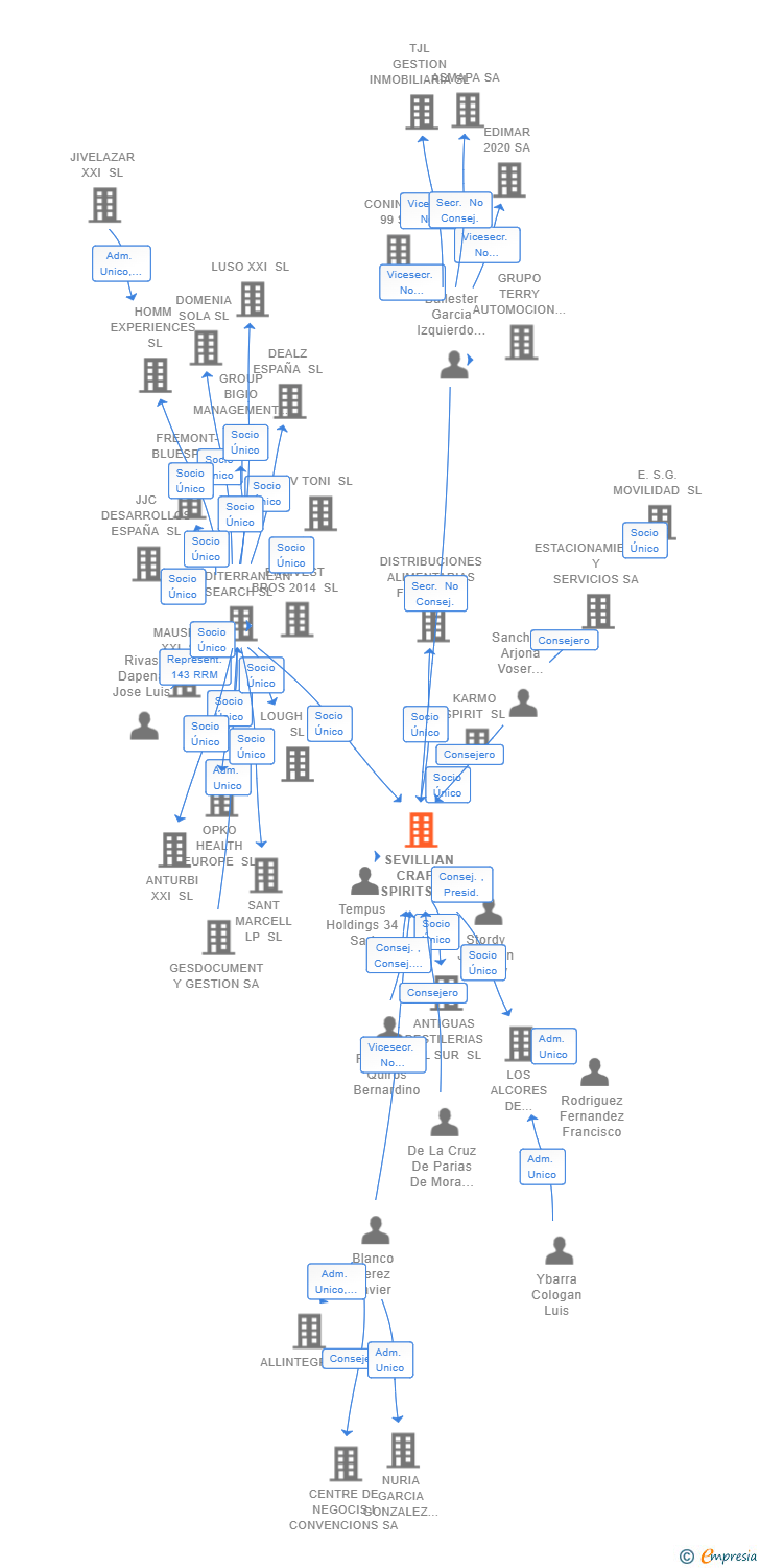 Vinculaciones societarias de SEVILLIAN CRAFT SPIRITS SL