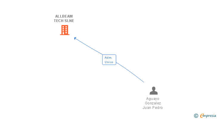 Vinculaciones societarias de ALLBEAM TECH SLNE